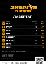 Успехи юных спортсменов колледжа в мультиспортивной Лиге “Энергия”